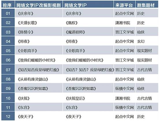 2018-2019年度网络文学IP改编影视剧用户评论满意度排名