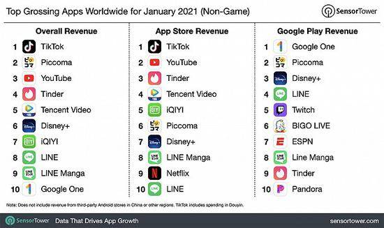 以1.28亿美元持续霸榜，TikTok仍为全球最赚钱非游戏App