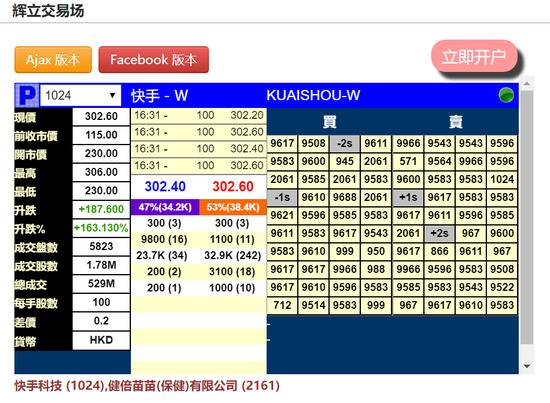 快手暗盘涨幅扩大至163%：股价站上300港元 市值1600亿美元