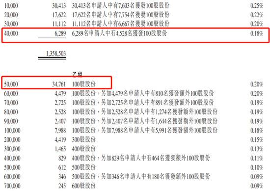 快手暗盘涨幅扩大至163%：股价站上300港元 市值1600亿美元