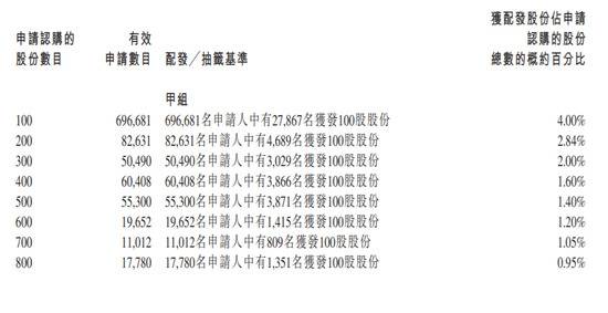 快手暗盘涨幅扩大至163%：股价站上300港元 市值1600亿美元