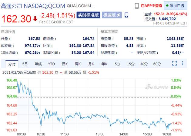 高通第一财季财报不及预期 盘后股价跌超6%