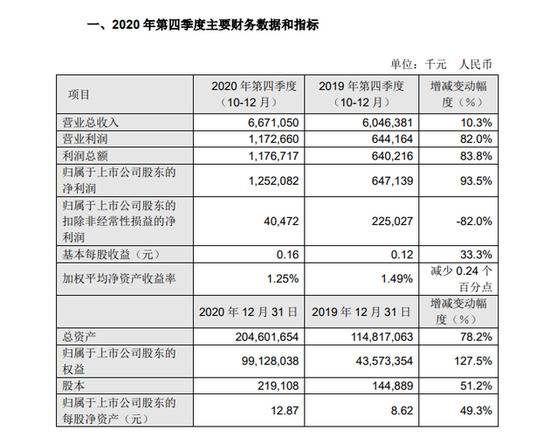 中芯国际第四季度净利润12.52亿元 同比增长93.5%