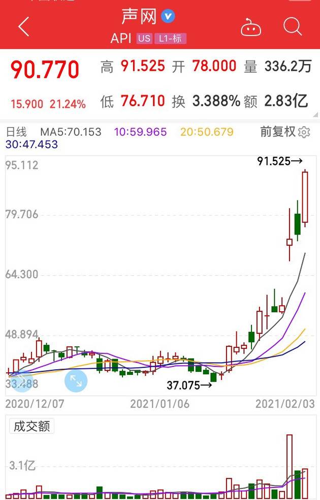 Clubhouse邀请码炒到600多元 “国内音频第一股”三天暴涨158%