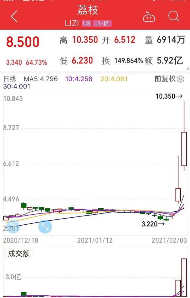 Clubhouse邀请码炒到600多元 “国内音频第一股”三天暴涨158%