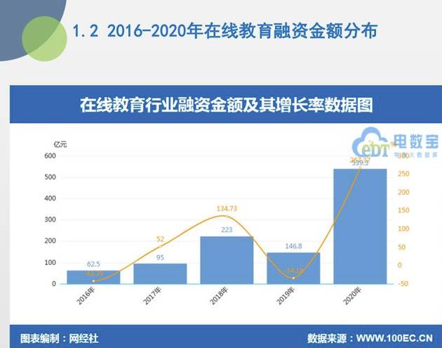 在线教育的2020：创记录的融资 烧不完的游戏 