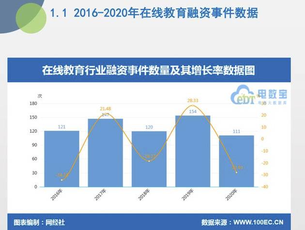 在线教育的2020：创记录的融资 烧不完的游戏 