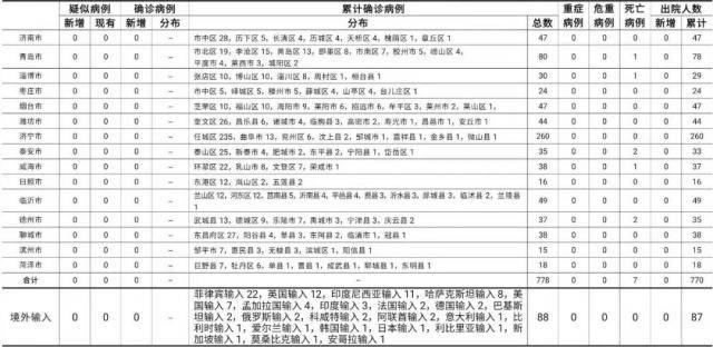 2021年2月3日0时至24时山东省新型冠状病毒肺炎疫情情况