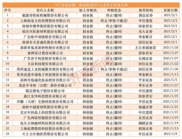 IPO审核骤然降温！开年以来23家企业上会前“临阵脱逃”