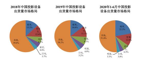 智能投影品牌极米科技即将登陆科创板：2020年净利润同比增长188%