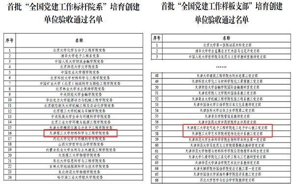 天理要闻 学校首批全国党建双创标杆院系、样板支部培育创建单位顺利通过验收