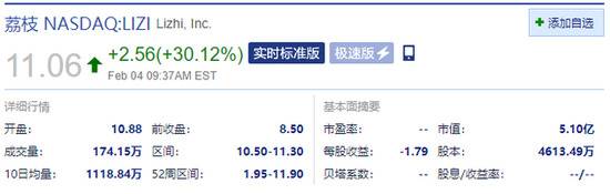 中概股短视频板块走高 荔枝涨30.12%哔哩哔哩涨10.6%