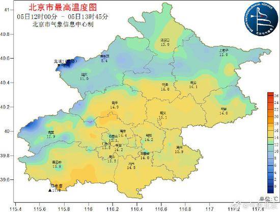 北京太暖了！北京今日最高温已超14℃