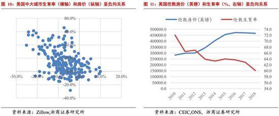 生育率与城市化哪个对房价影响大?