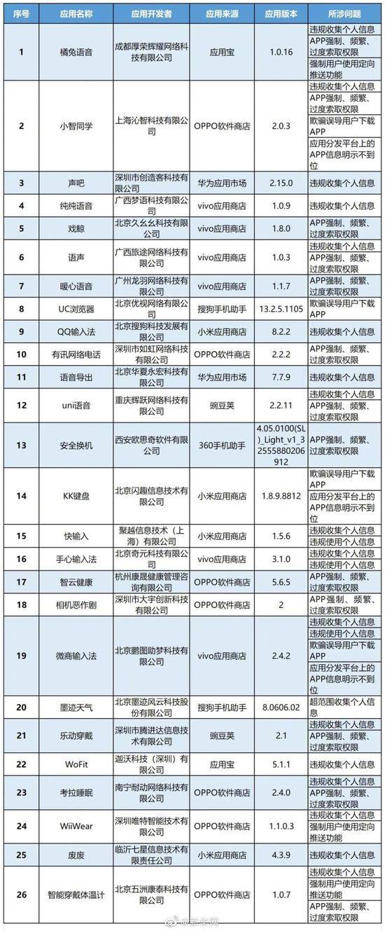 工信部：26款APP涉违规调用麦克风通讯录被通报