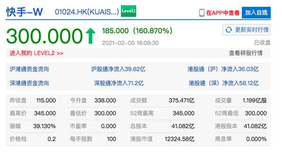 快手港股上市首日收涨160.9% 市值约1.23万亿港元