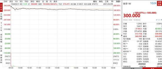 快手首日上涨161%：两大创始人身家破千亿 马化腾持有市值近200亿