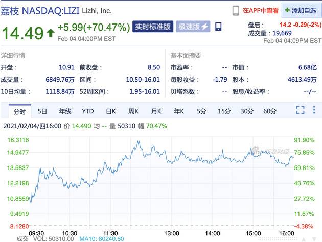 荔枝股价大涨70% 此前宣布与泡泡玛特达成合作协议