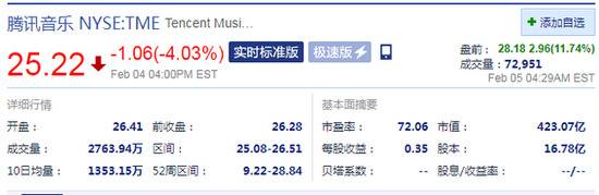 腾讯音乐盘前涨幅扩至11.74% 此前报道称已选定银行安排香港上市