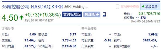 36氪美股盘前一度涨超50% 昨日收涨19.36%