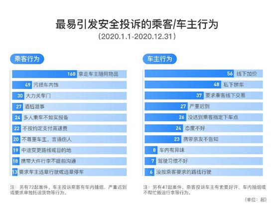 滴滴顺风车：2020年行程录音覆盖96%订单 拦截近70万车主注册