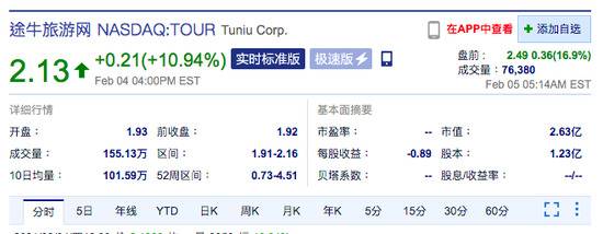 途牛盘前短线拉升 现涨超15%