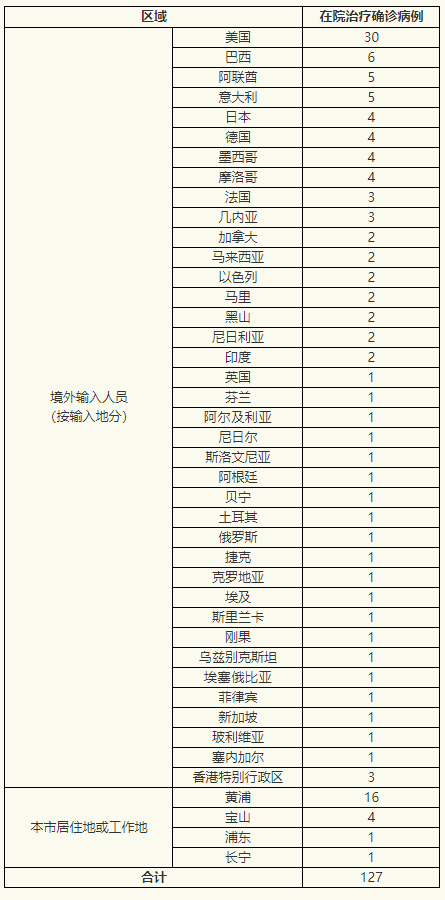 上海4日新增本地新冠肺炎确诊病例1例 新增境外输入确诊病例9例
