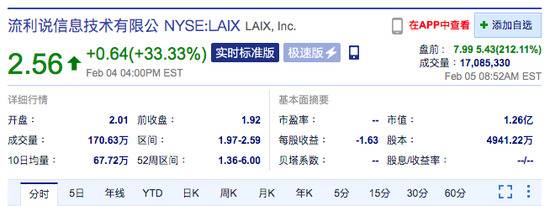 流利说盘前暴涨超210% 该股昨日收涨33.3%