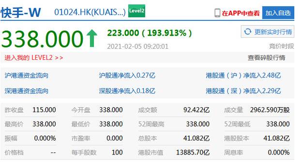 快手首日在港交所开盘上涨193.9%报338港元 总市值达1.39万亿港元