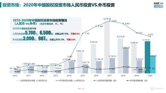 2020年中国股权投资市场回顾与展望:冲出疫情危机 节奏明显加快