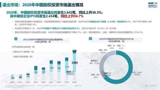 2020年中国股权投资市场回顾与展望:冲出疫情危机 节奏明显加快