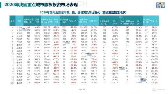 2020年中国股权投资市场回顾与展望:冲出疫情危机 节奏明显加快