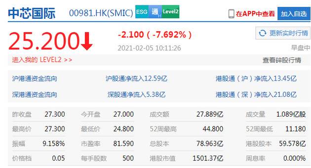 中芯国际港股大跌7.69%报25.2港元，市值报1501亿港元
