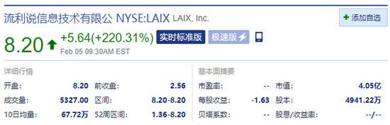 中概股流利说开盘暴涨220.31% 昨日该股收涨33.3%