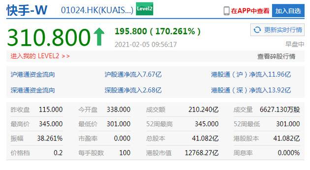 港股盘中快手成交额超200亿港元，涨幅收窄至170%