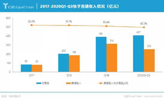 10年长跑、92天冲刺，快手如何成为“中国短视频第一股”？