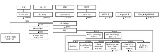 快手上市背后的财富地图：抢先抖音 成“短视频第一股”