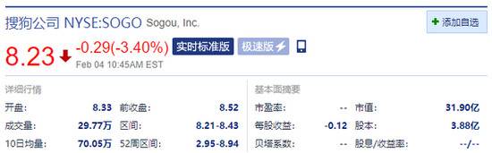 搜狗跌3.4% 2020年全年营收同比下降21%