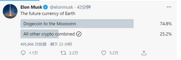 马斯克发起投票：75%网友选择狗狗币为未来货币