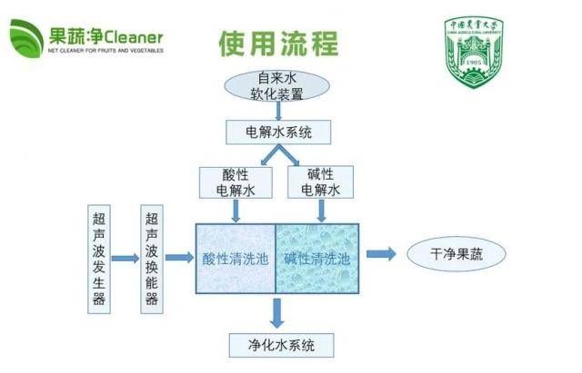 超声波+电解水=果蔬净