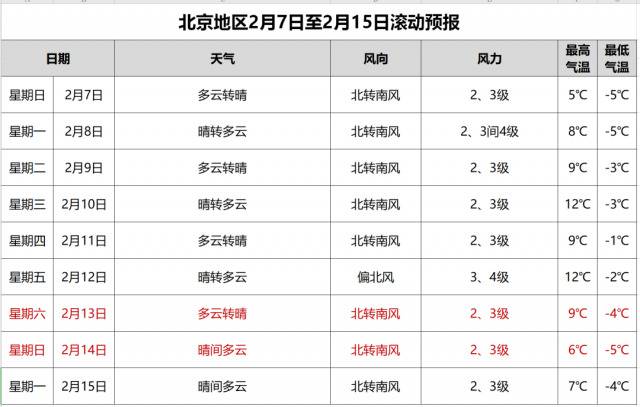 今天北京最高气温16.4℃！今晚有零星小雪或雨夹雪