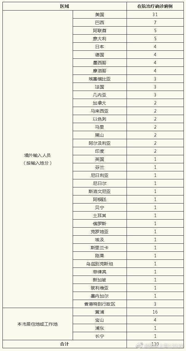 上海昨日无新增本地新冠肺炎确诊病例，新增境外输入5例，治愈出院2例