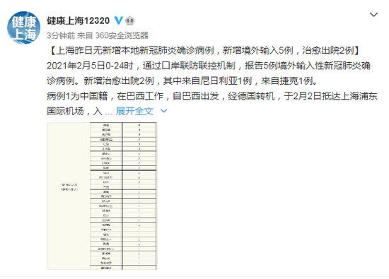 上海昨日无新增本地新冠肺炎确诊病例，新增境外输入5例，治愈出院2例