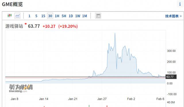 游戏驿站一周跌80%，散户原来只是“背锅侠”！