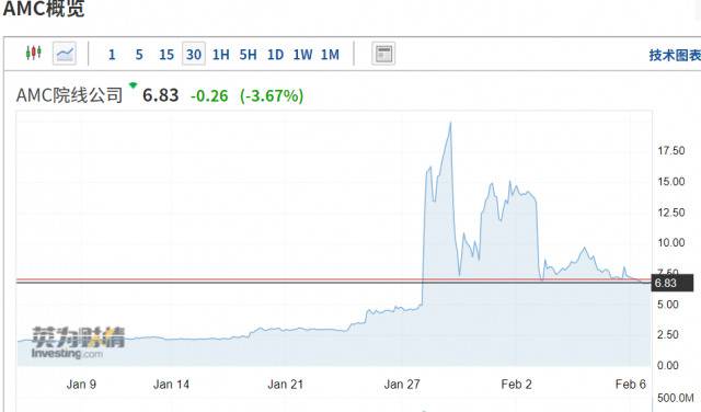 游戏驿站一周跌80%，散户原来只是“背锅侠”！