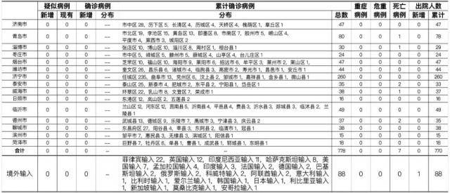 2021年2月5日0时至24时山东省新型冠状病毒肺炎疫情情况