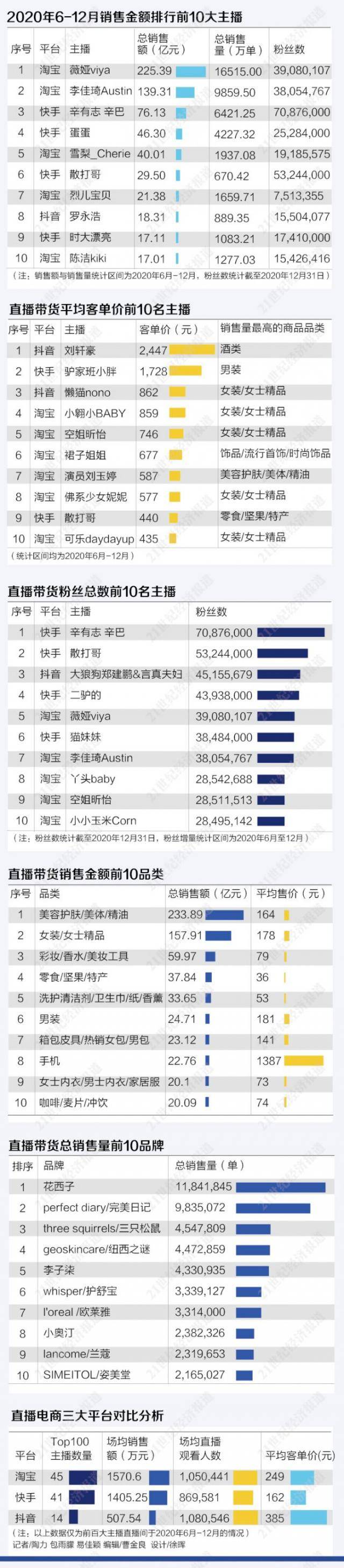 2020年直播带货报告：薇娅李佳琦辛巴销售超400亿 快手客单价最低