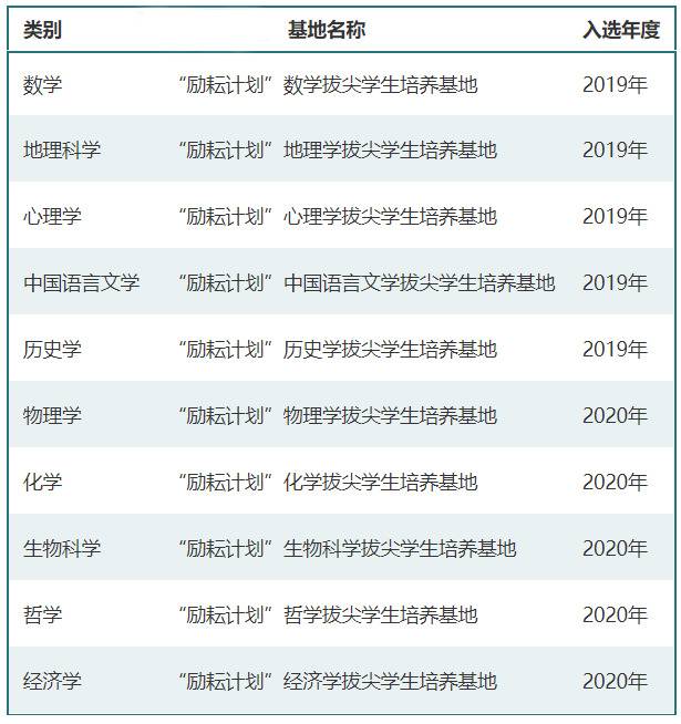 北师大新增5个拔尖计划2.0基地，累计入选10个基地！