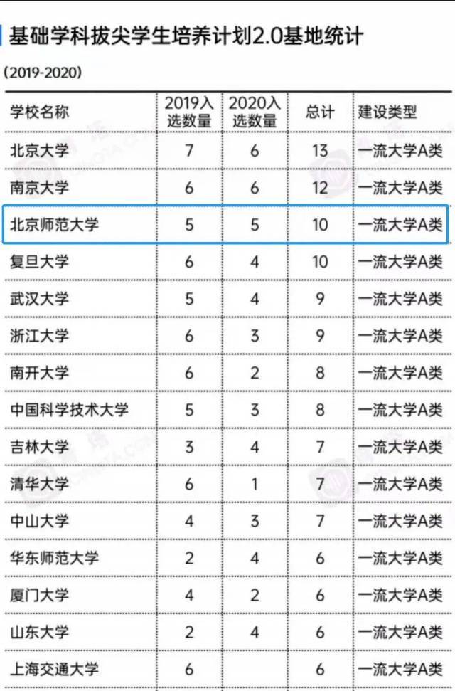 北师大新增5个拔尖计划2.0基地，累计入选10个基地！