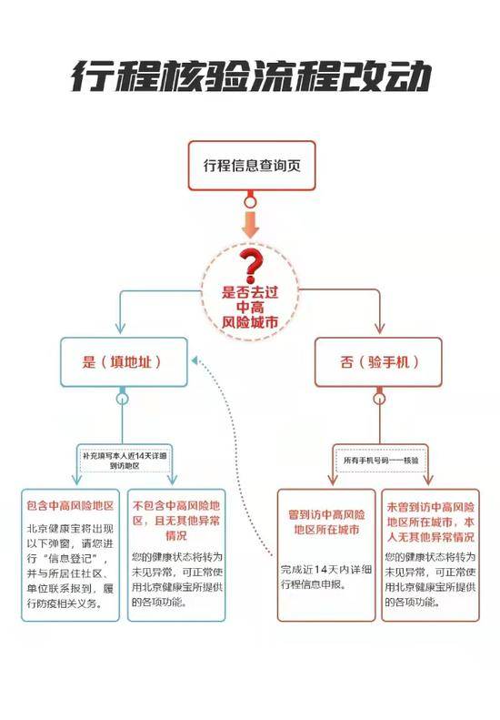 重要调整！北京“健康宝”进返京行程核验有了新变化